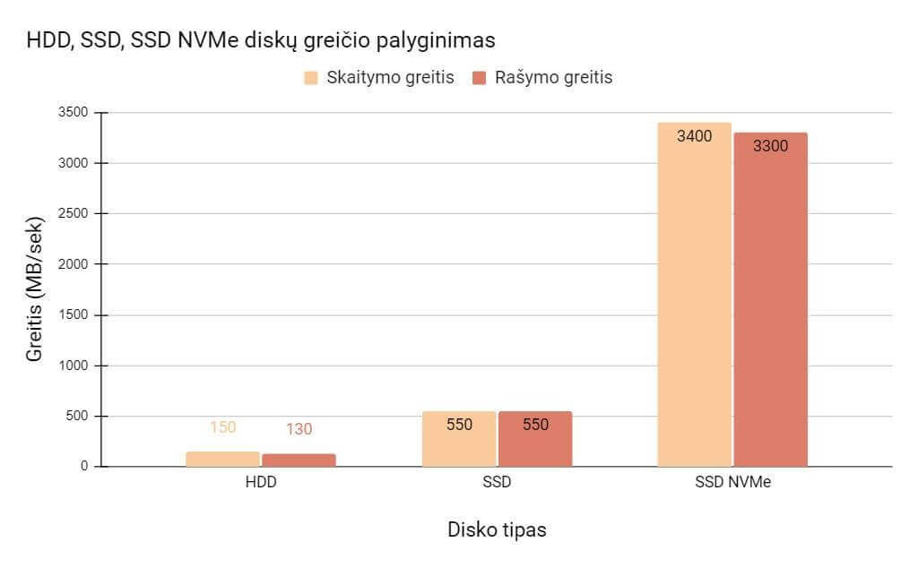 Nešiojamas kompiuteris programuotojui disko greitis