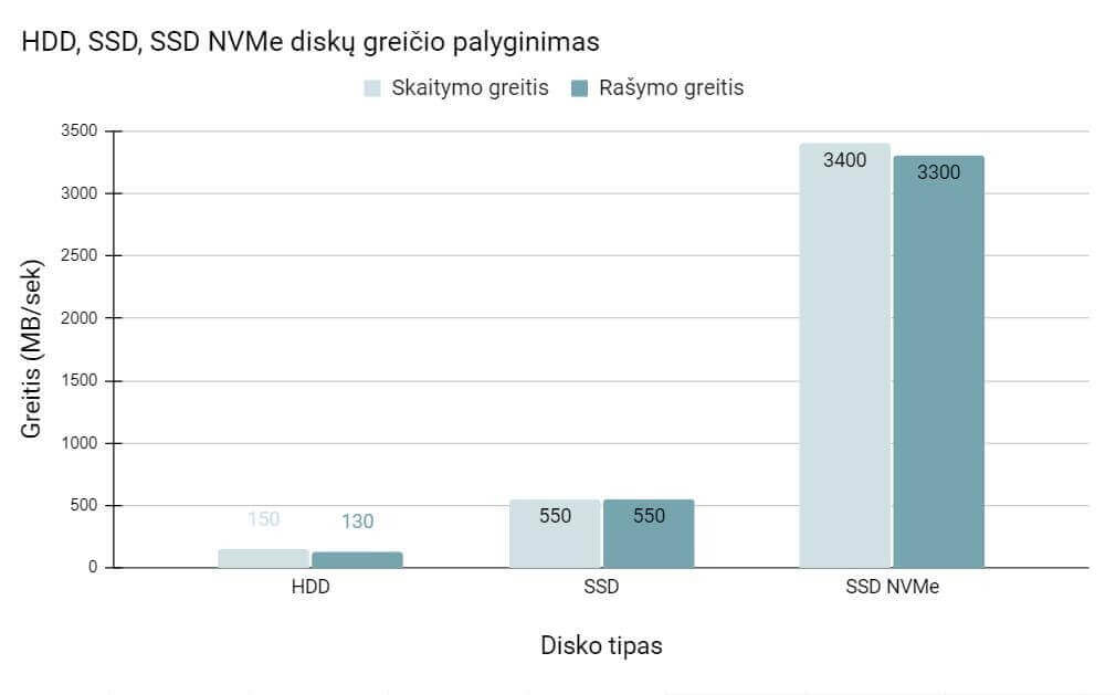 Nešiojamas kompiuteris greitu disku